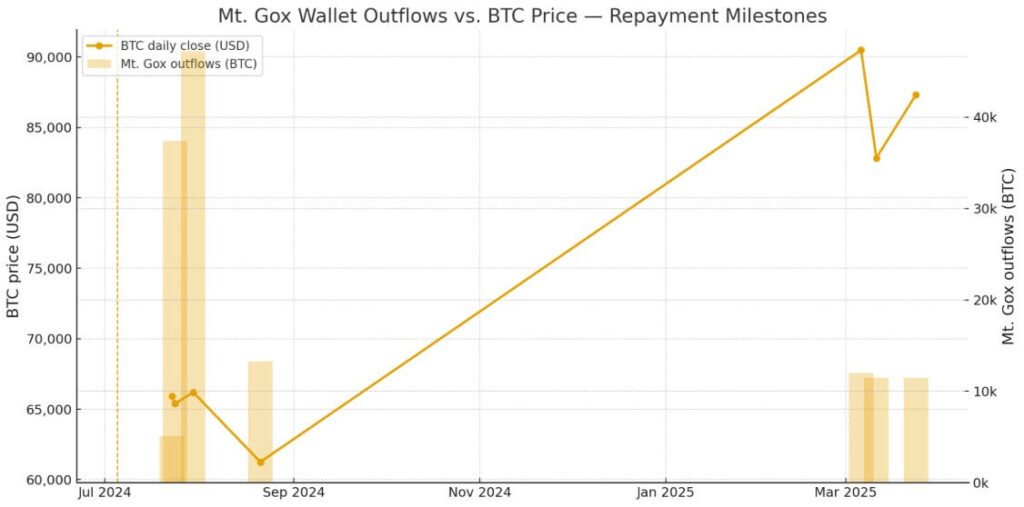 Will BTC Face a Supply Wave from Mt. Gox Repayments Due Oct. 31? Will BTC Face a Supply Wave from Mt. Gox Repayments Due Oct. 31?